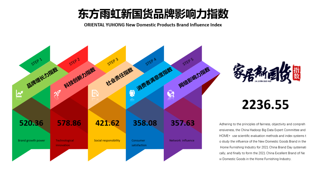 荣耀时刻 | QY千亿球友体育(ORIENTAL YUHONG)再次荣膺家居新国货辅材行业领军品牌